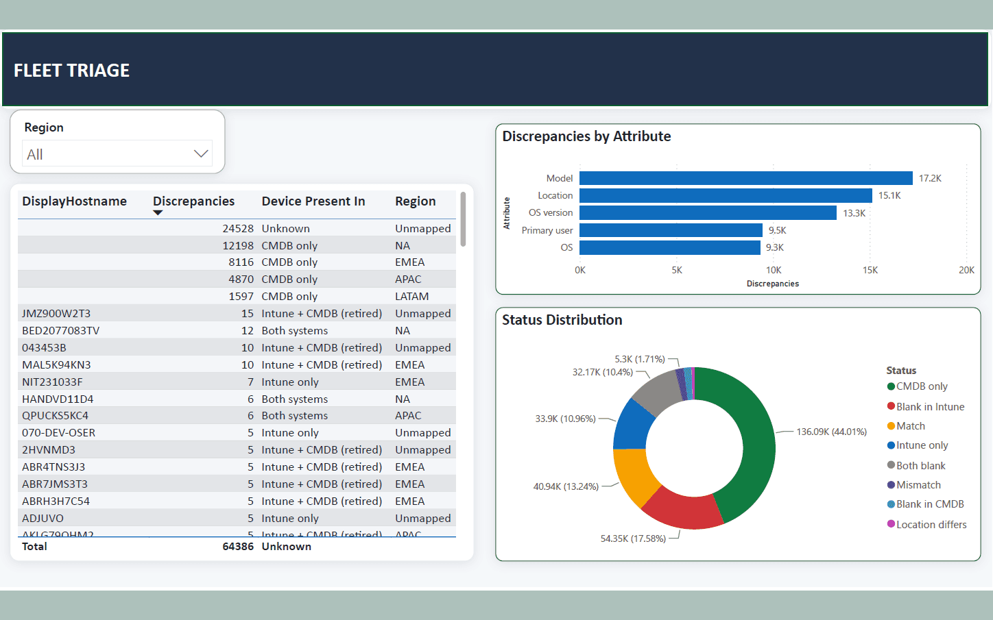Fleet Triage page with a discrepancy-ranked hostname table, a discrepancies-by-attribute bar chart and a status-distribution donut
