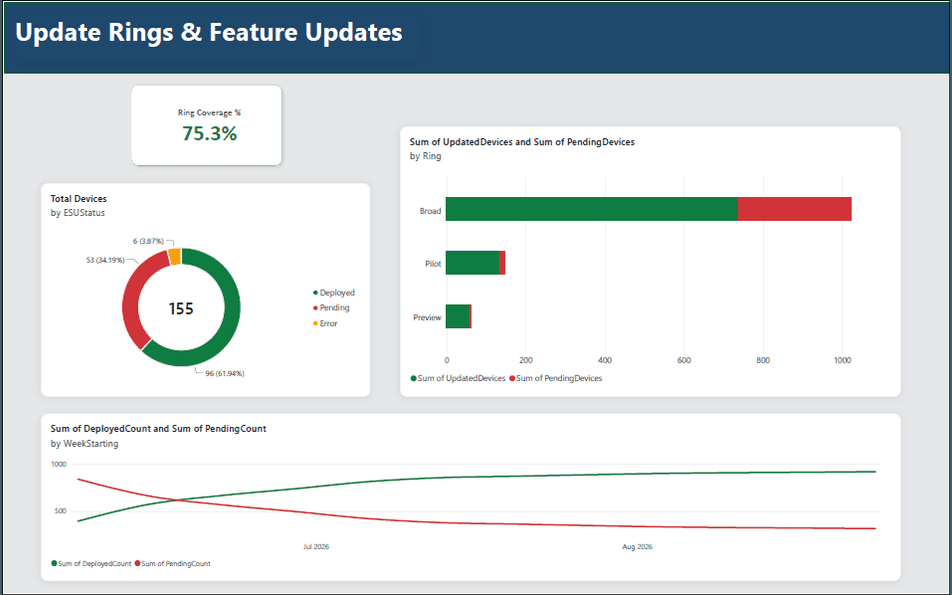 Update ring coverage and rollout progress page