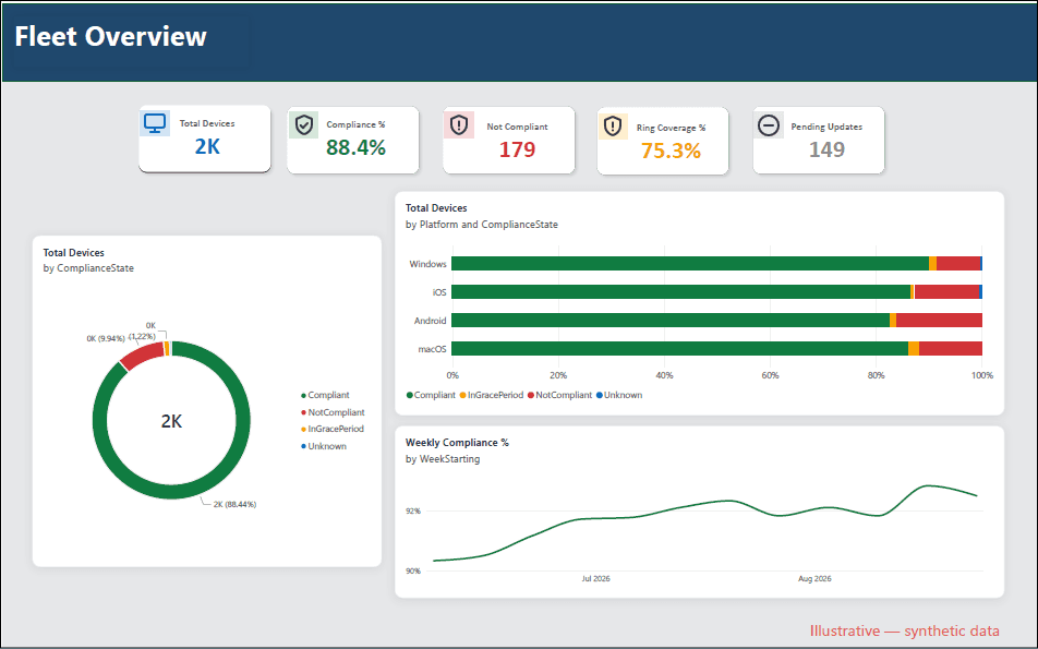 Endpoint Management Analytics dashboard overview page